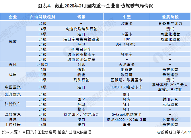 图表4：截止2020年2月国内重卡企业自动驾驶布局情况