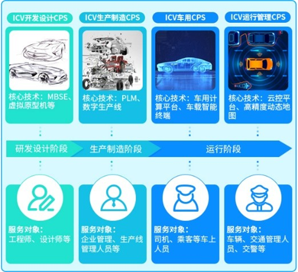 《智能网联汽车信息物理系统参考架构2.0》发布 