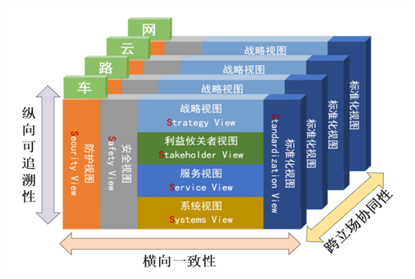 《智能网联汽车信息物理系统参考架构2.0》发布 