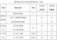 海南省印发低空经济发展三年行动计划（2024-2026年）