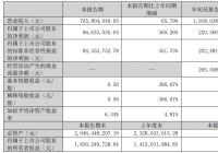 锐明技术三季度营收7.658亿，净利润同比增长360%