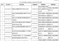 2024年度安徽省交通运输行业重点科技项目清单